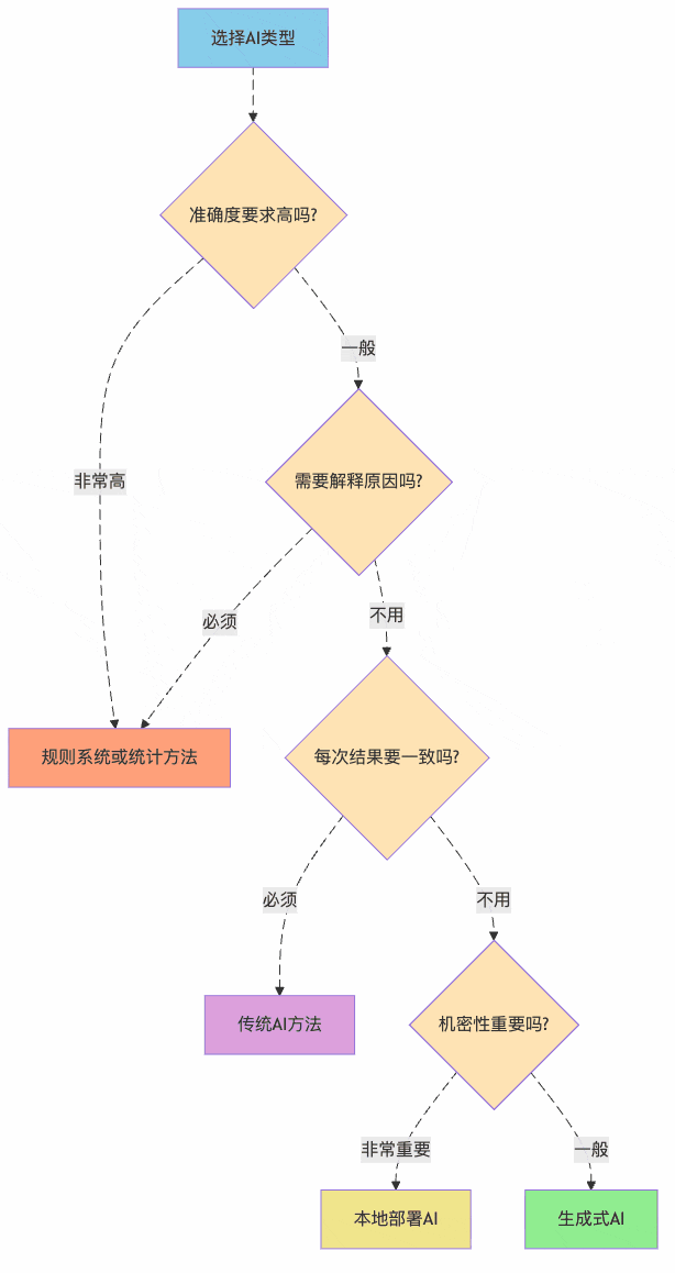 图2：AI选型决策树 - 像相亲一样要慎重