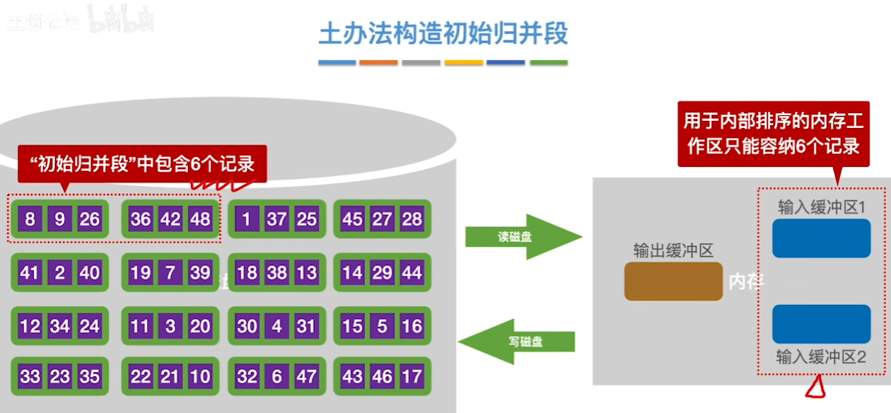 数据结构（七）——排序——土办法构造初始归并段.png