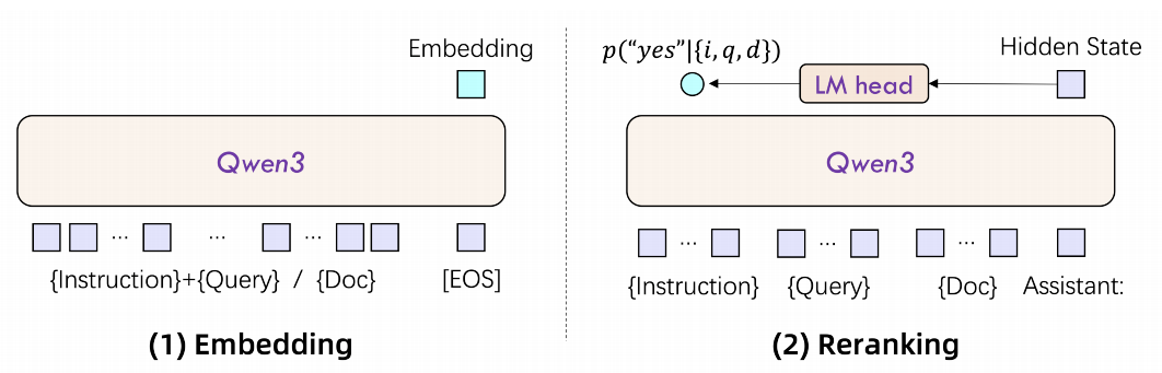 Qwen3 Embedding、reranker模型架构