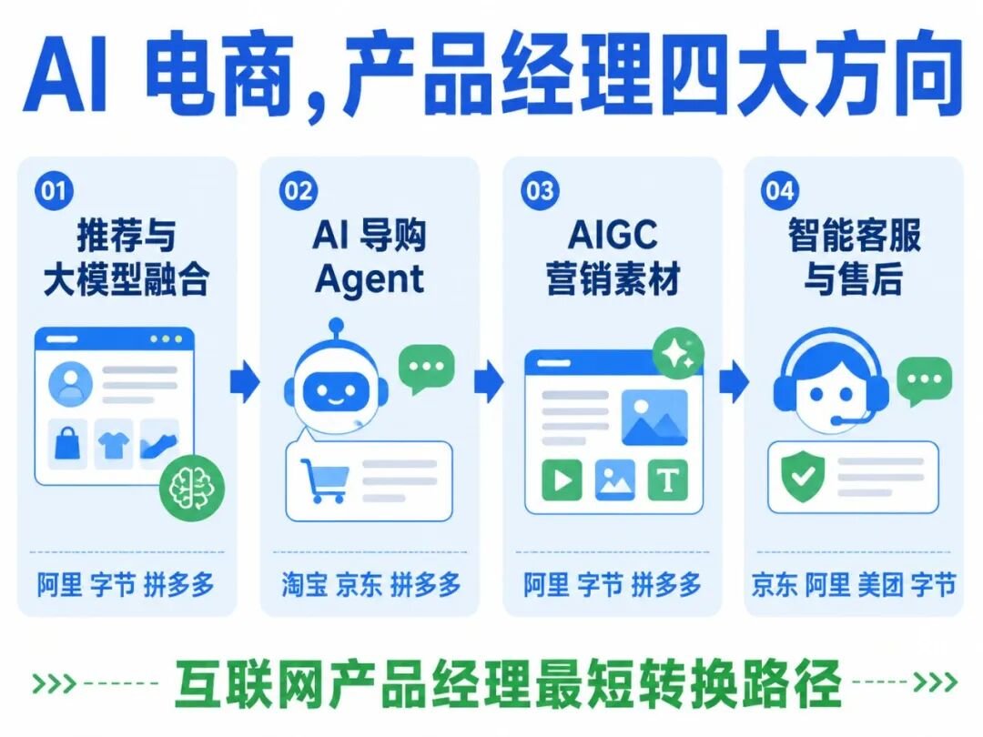 AI 电商产品经理四大方向