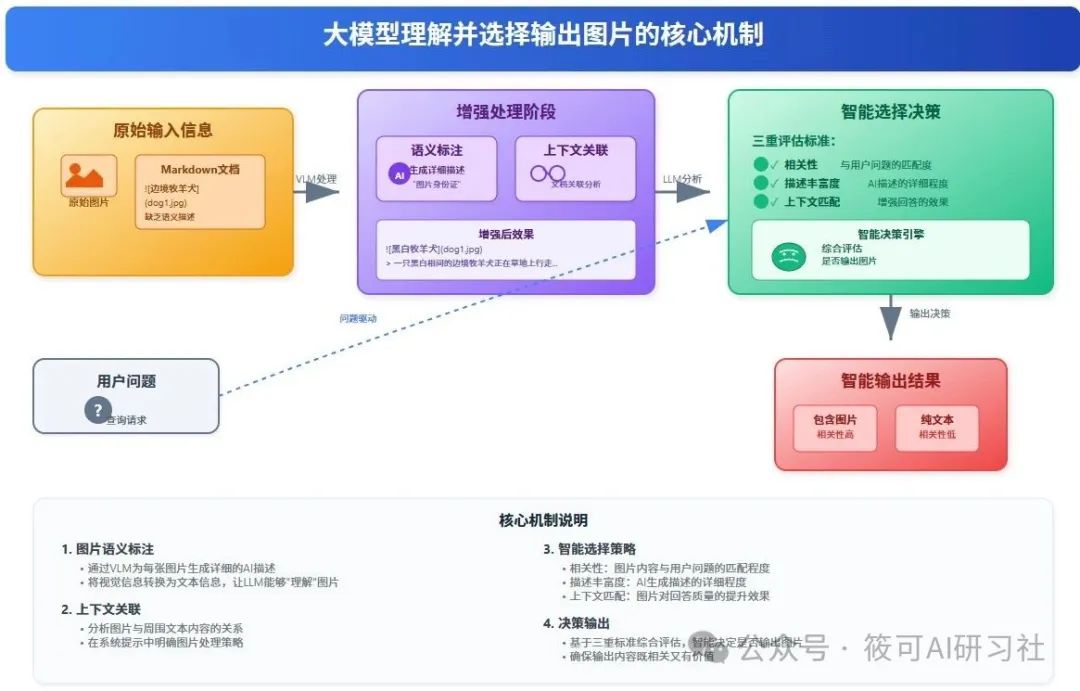 大模型理解并选择输出图片的核心机制