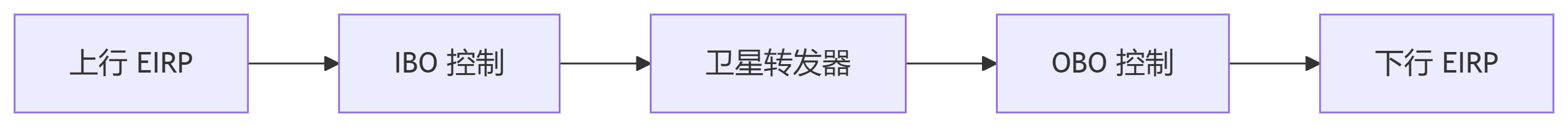 链路流程