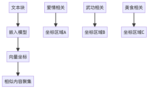 图4：文本嵌入与向量空间分布
