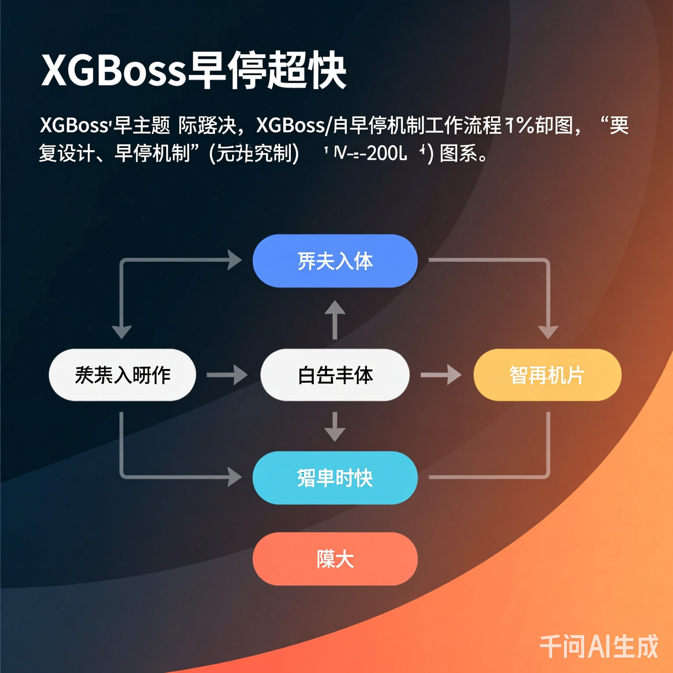 XGBoost早停机制工作流程示意图