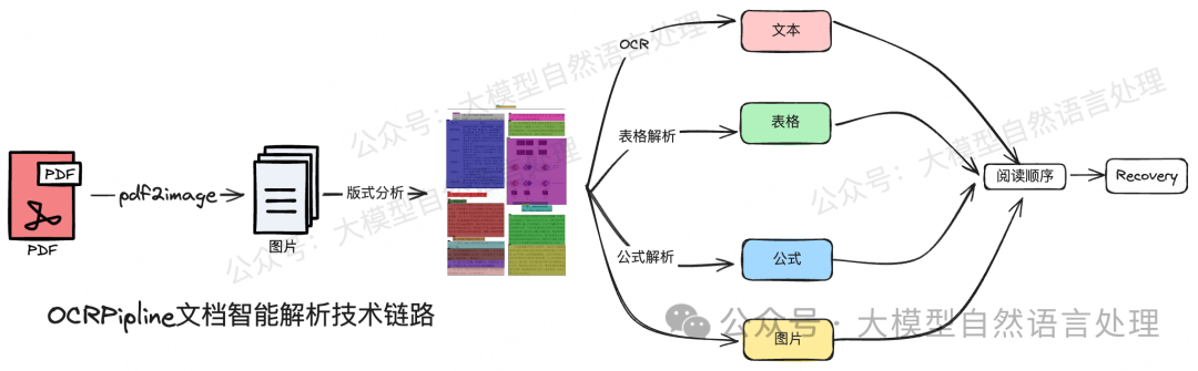 图1:OCRpipline文档智能解析技术路线