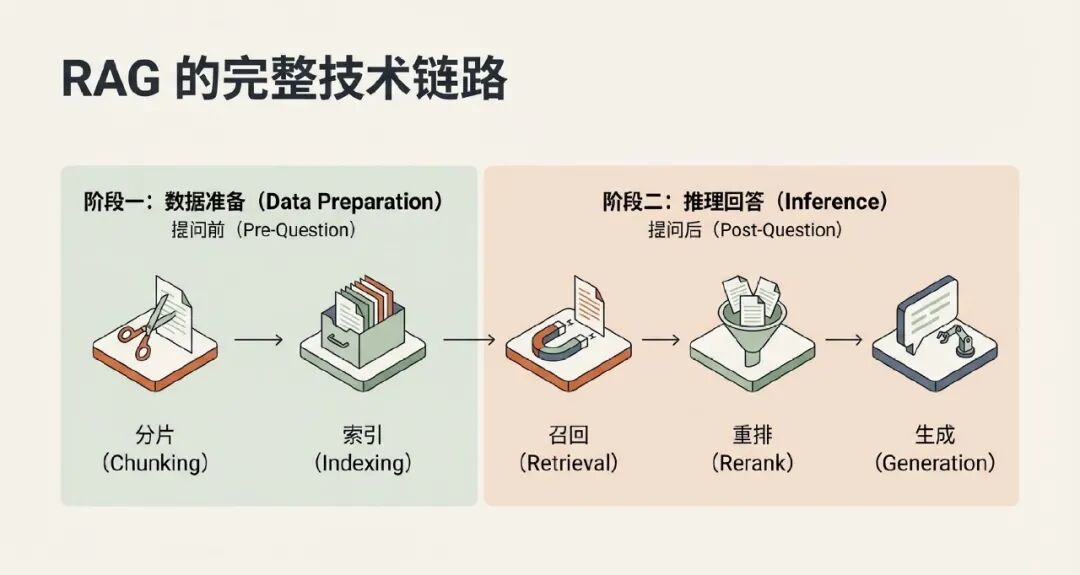 手把手教你搭建高质量智能客服:检索增强生成(RAG)核心技术方案-CSDN博客