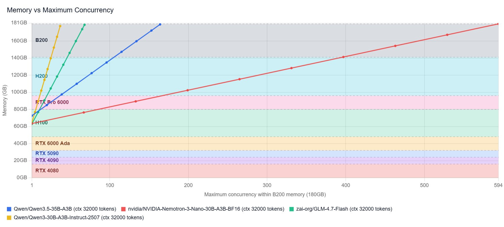 Qwen3.5 27B Latency and Throughput: INT4 vs NVFP4 vs FP8 vs BF16