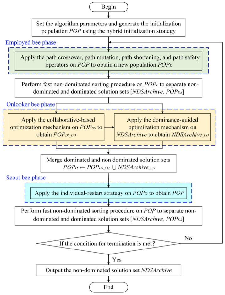 The flowchart of the proposed EABC