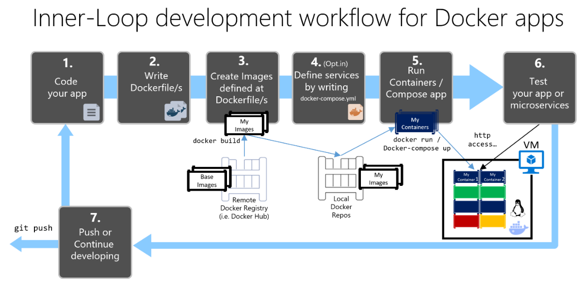https://learn.microsoft.com/en-us/dotnet/architecture/microservices/docker-application-development-process/media/docker-app-development-workflow/life-cycle-containerized-apps-docker-cli.png