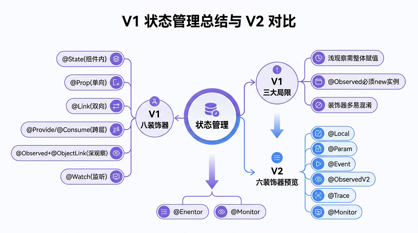 文章配图:V1 八装饰器复盘、V1 三大局限、V2 六装饰器预览、迁移决策