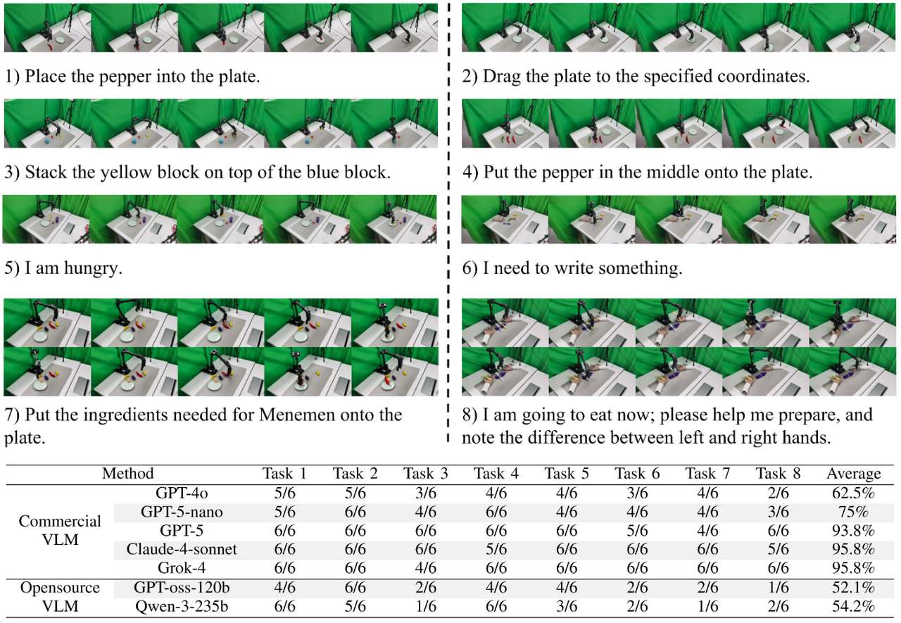 图5: 实物实验的任务定义以及成功率