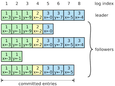深入理解raft算法-Deep Dive into Raft: Consensus Algorithms in Distributed ...