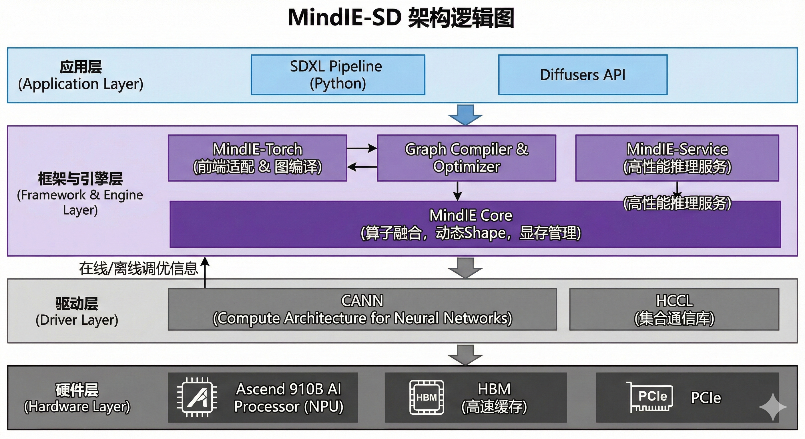 图1：MindIE-SD架构逻辑图