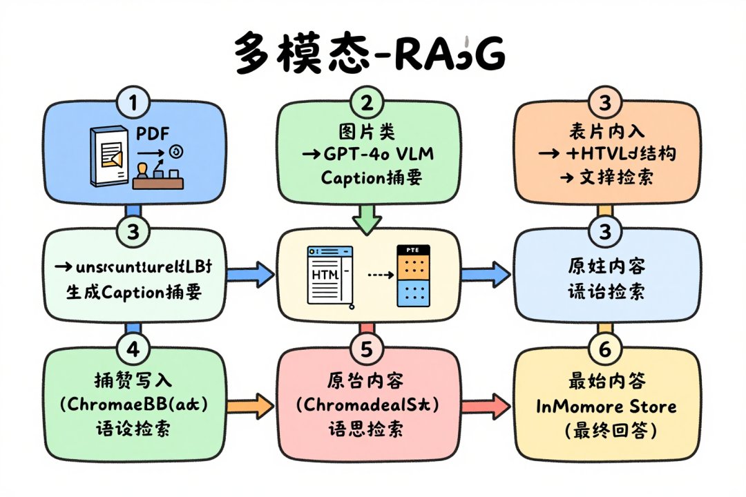 完整 RAG 管道代码：三类内容分类入库