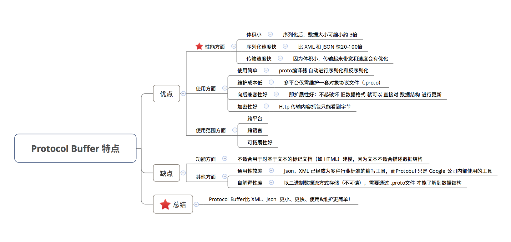 pb序列化与string学习_pb string-CSDN博客