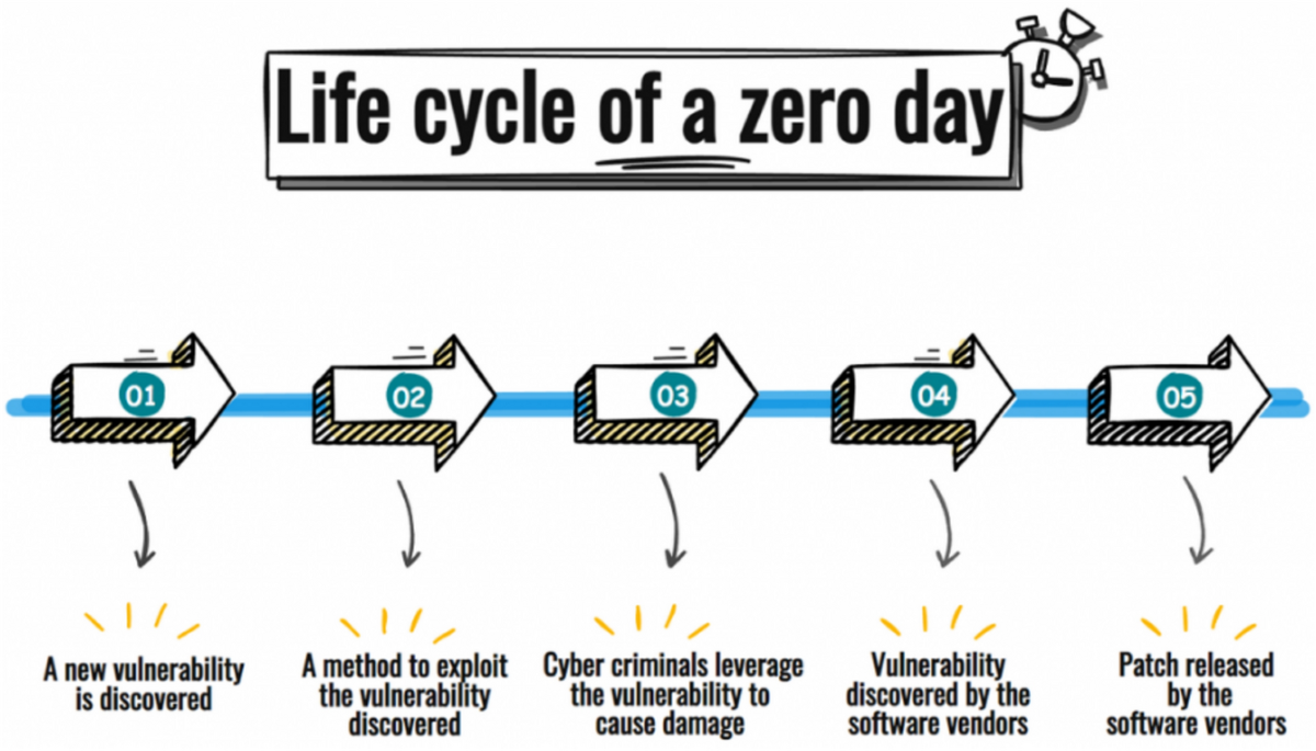 Zero-day exploits detection with adaptive WavePCA-Autoencoder (AWPA)  adaptive hybrid exploit detection network (AHEDNet) | Scientific Reports