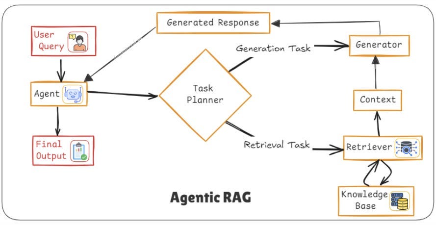 Agentic RAG
