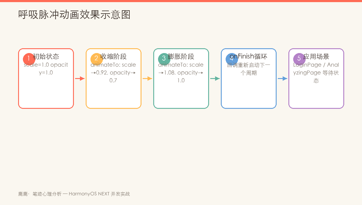 呼吸脉冲动画效果示意图