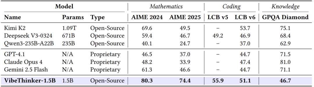 VibeThinker-1.5B与顶级非推理模型的性能对比