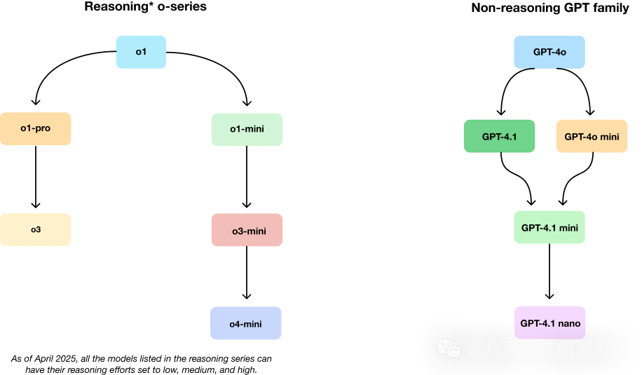 OpenAI Model Evolution
