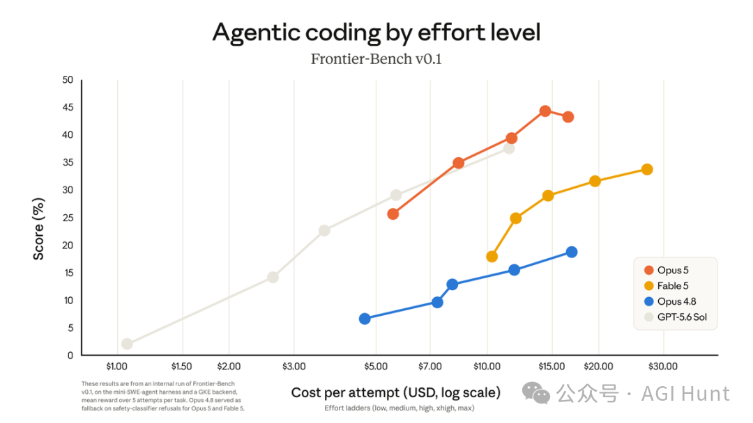 Frontier-Bench 成本曲线
