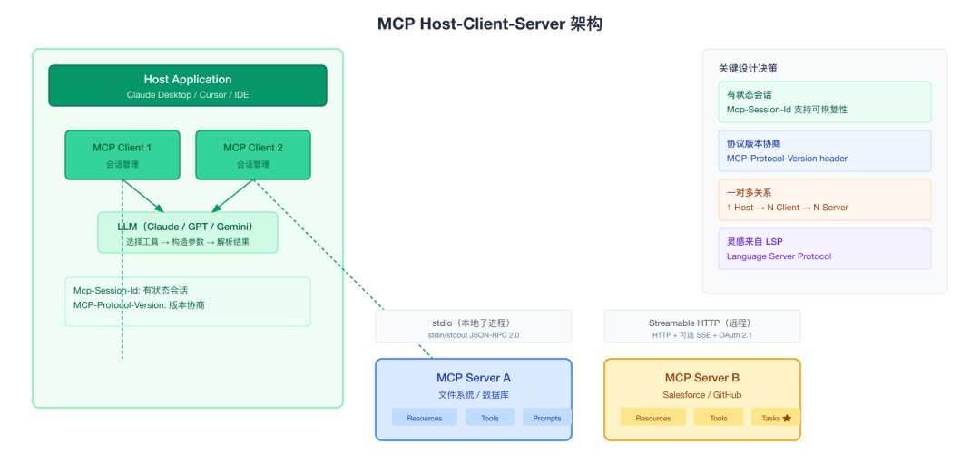 MCP Host-Client-Server 架构