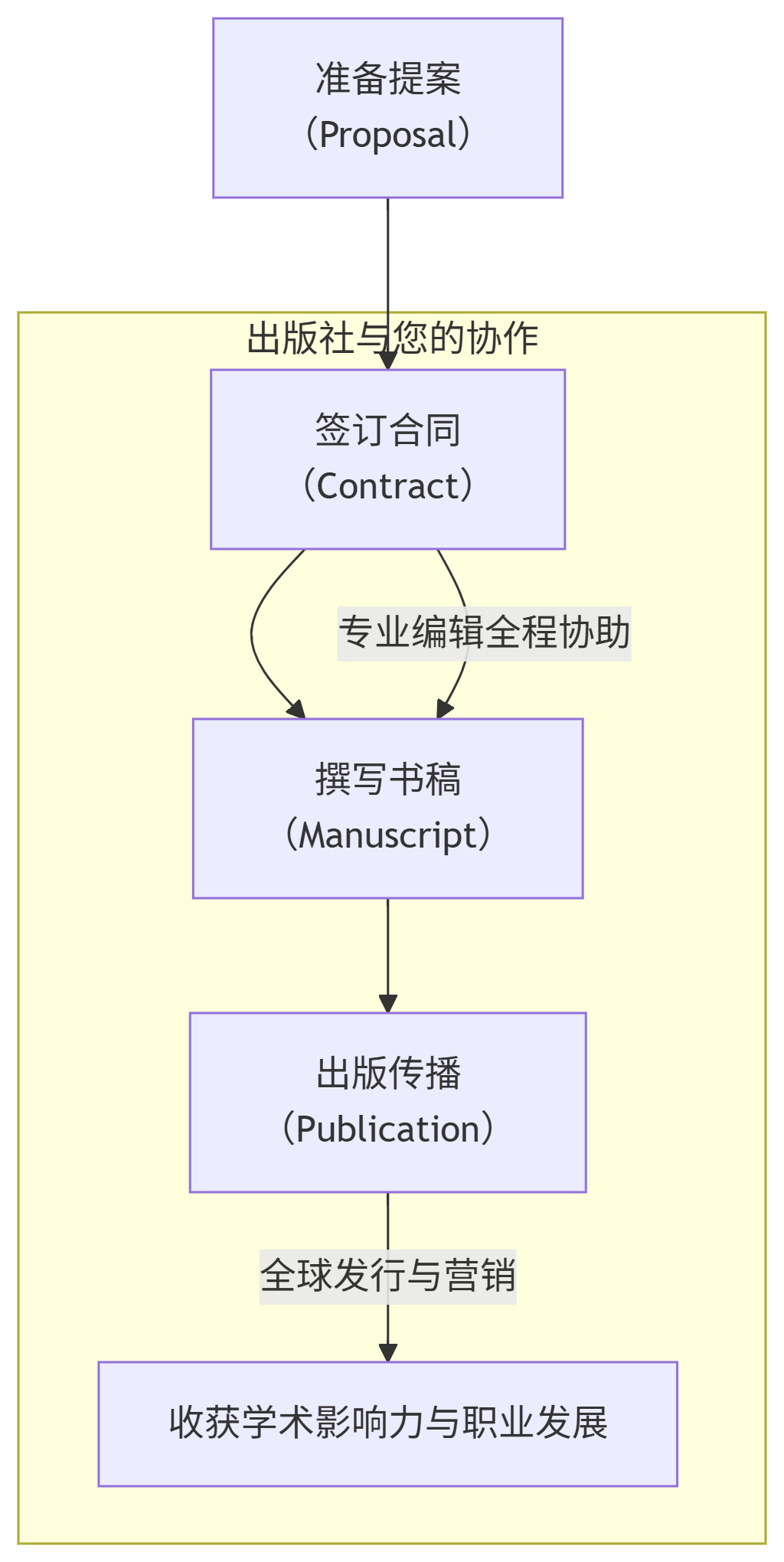 聊聊英文专著那些事儿：没你想的那么难，但好处比你想象的多-CSDN博客