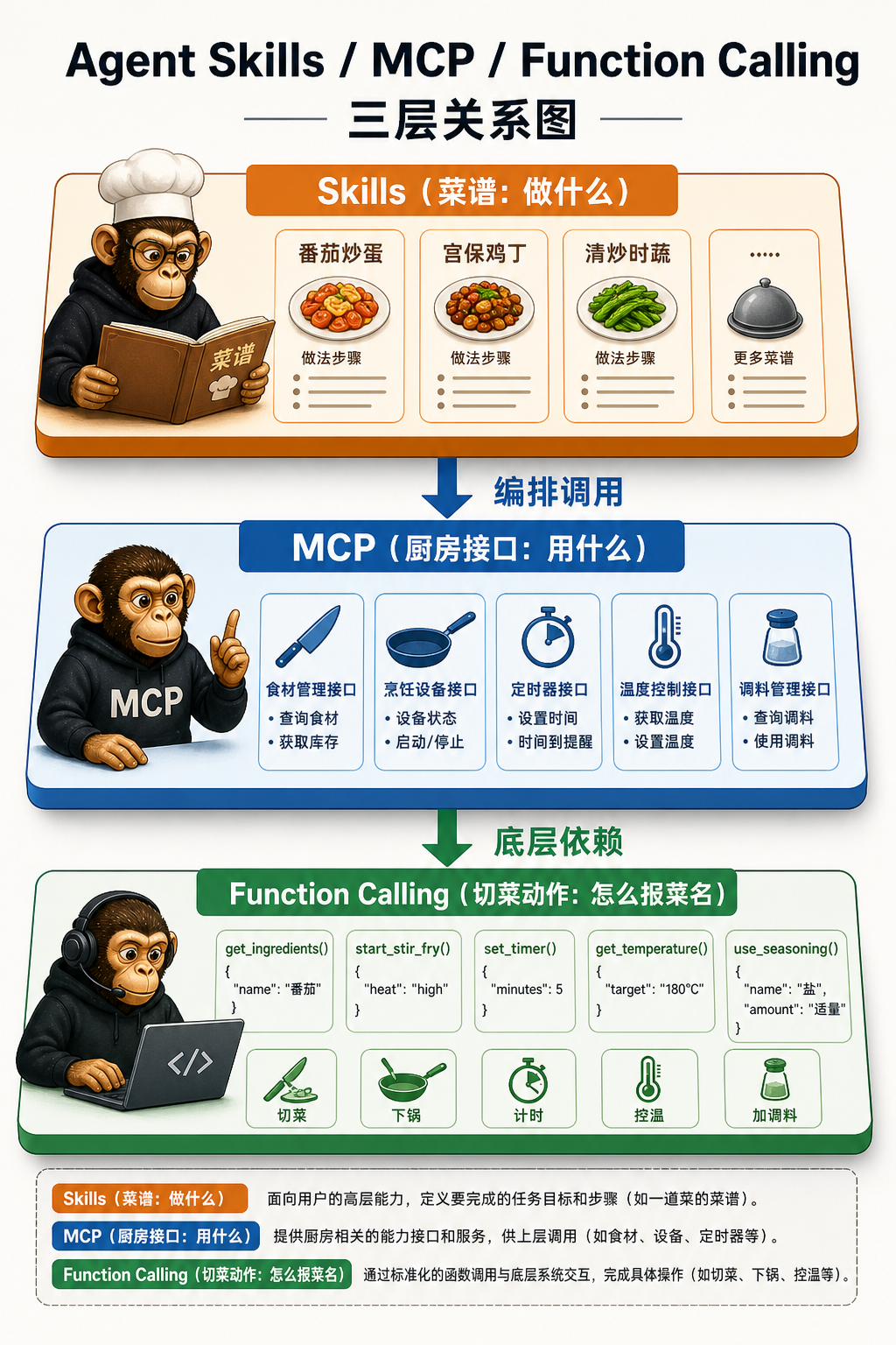 三层关系图