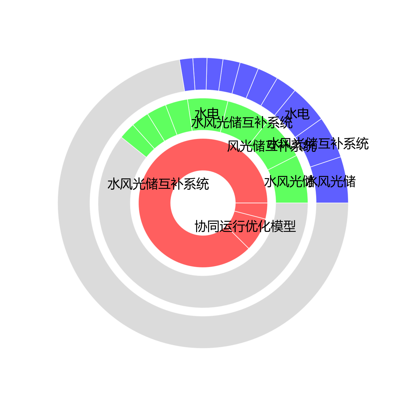 旭日图