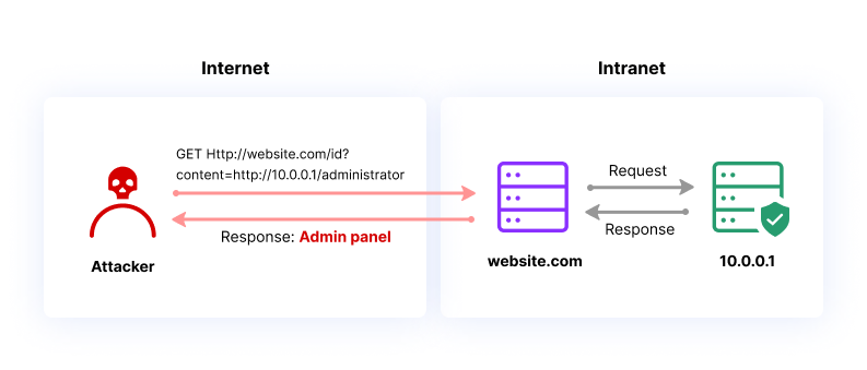 Server-Side Request Forgery (SSRF) | Common Attacks & Risks | Imperva