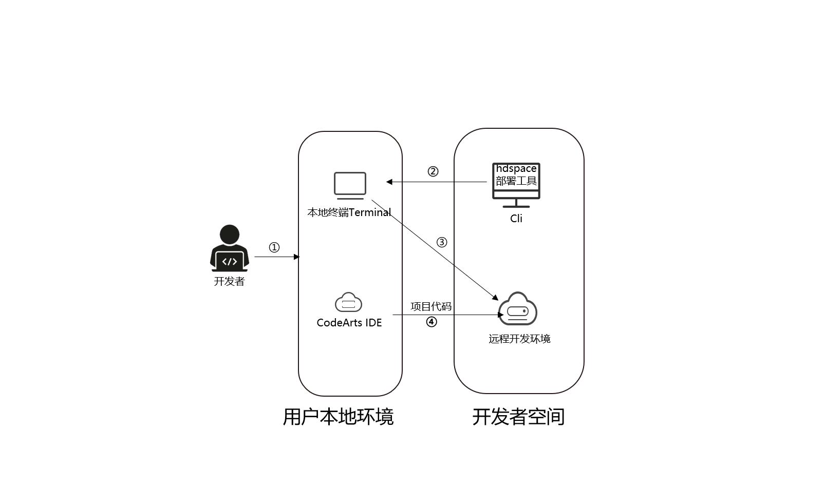 本地CodeArts IDE连接开发者空间 - 云开发环境，完成小游戏开发_华为云CodeArts