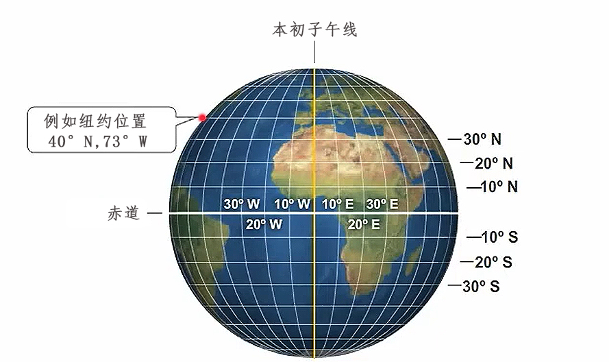 入行这么多年,还搞不清楚地理坐标和投影坐标?-CSDN博客