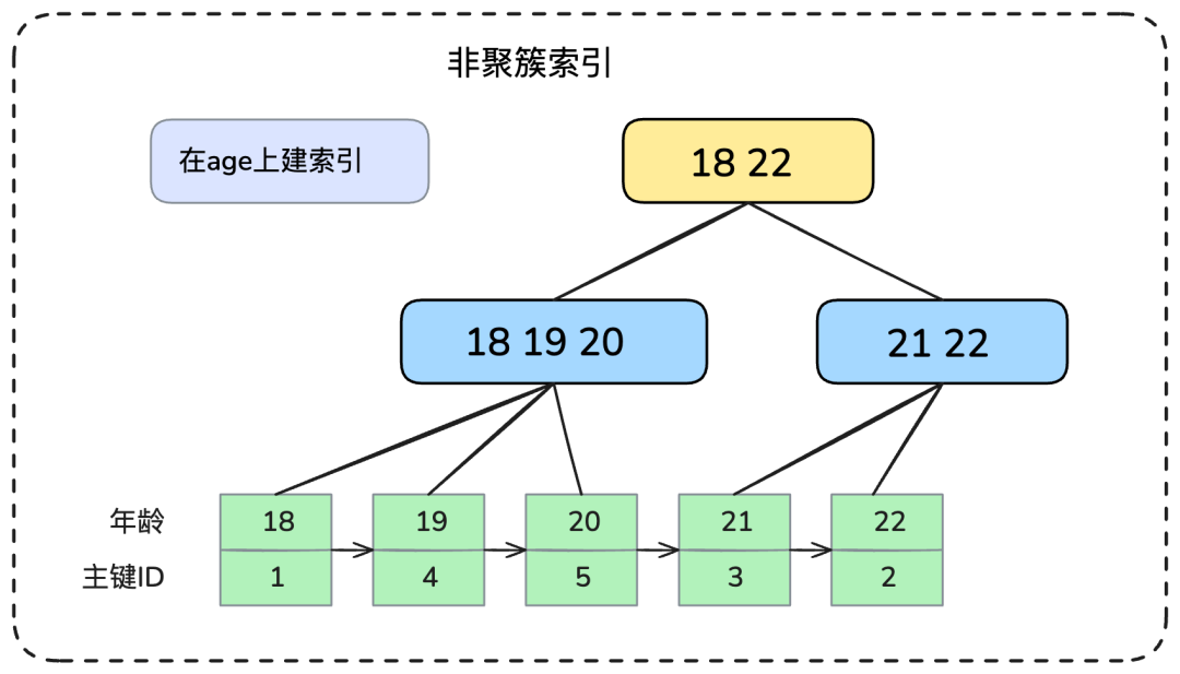 非聚簇索引