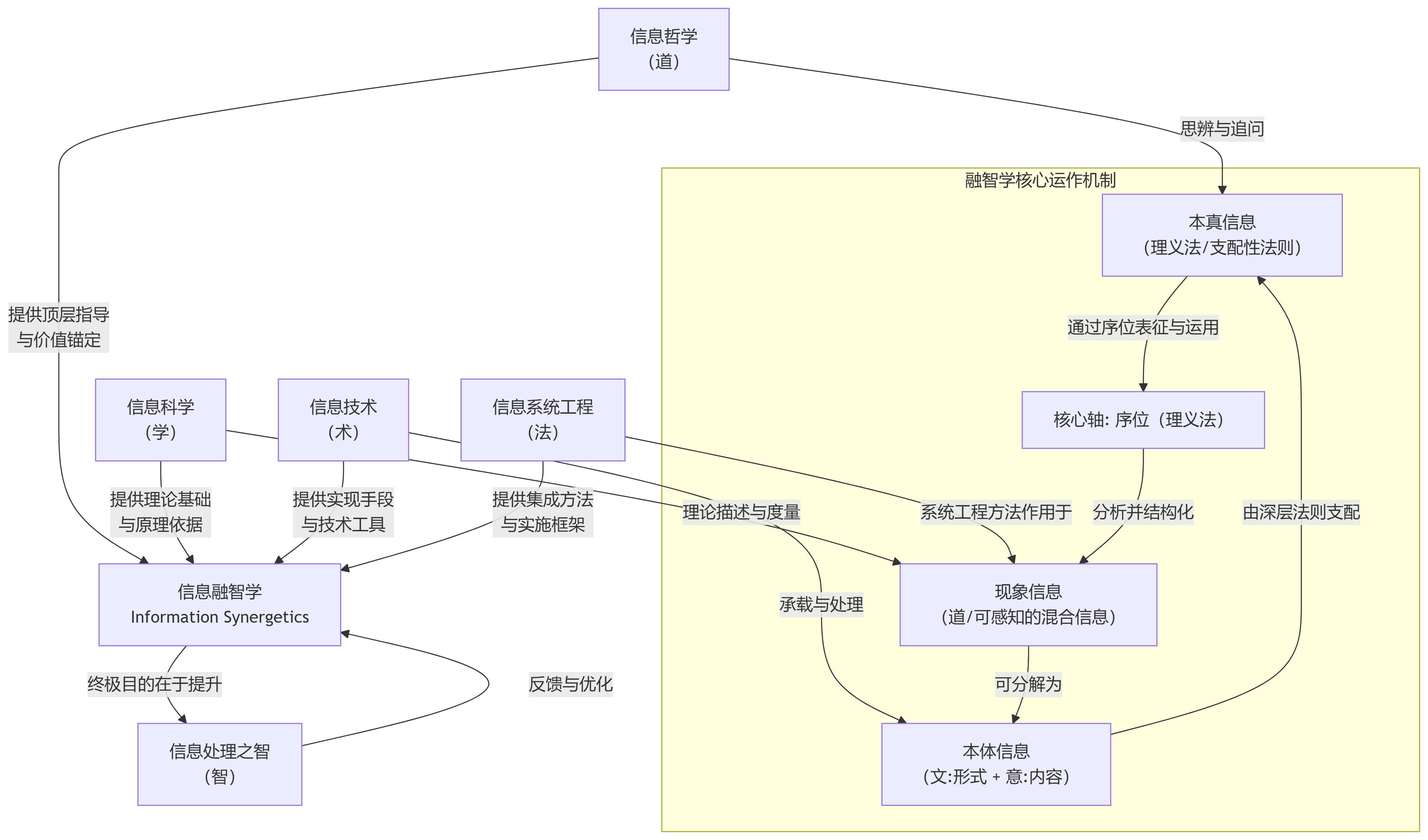 微观知识图谱：信息融智学的动态交互关系.png