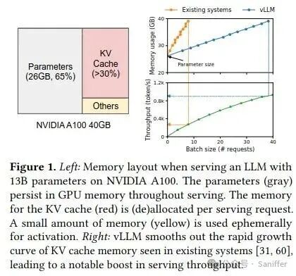 Efficient Memory Management for Large Language Model Serving with PagedAttention