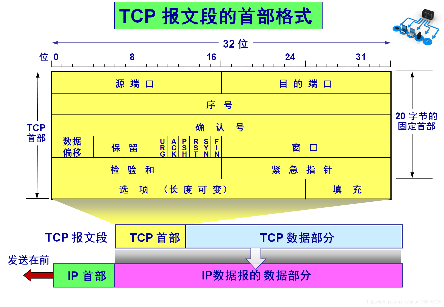 MAC首部 IP首部 TCP首部介绍-CSDN博客
