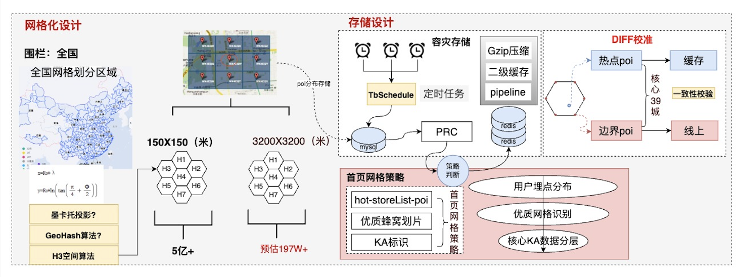 秒送LBS场景下的C端SOA服务容灾建设之-数据备份篇_数据_16