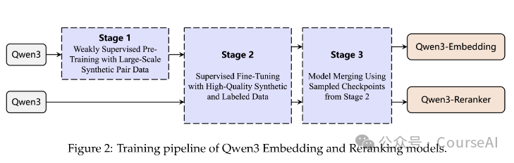 【AI大模型教程】一文解读Qwen3文本嵌入与重排序技术版图，零基础小白收藏这一篇就够了！！_#人工智能_02