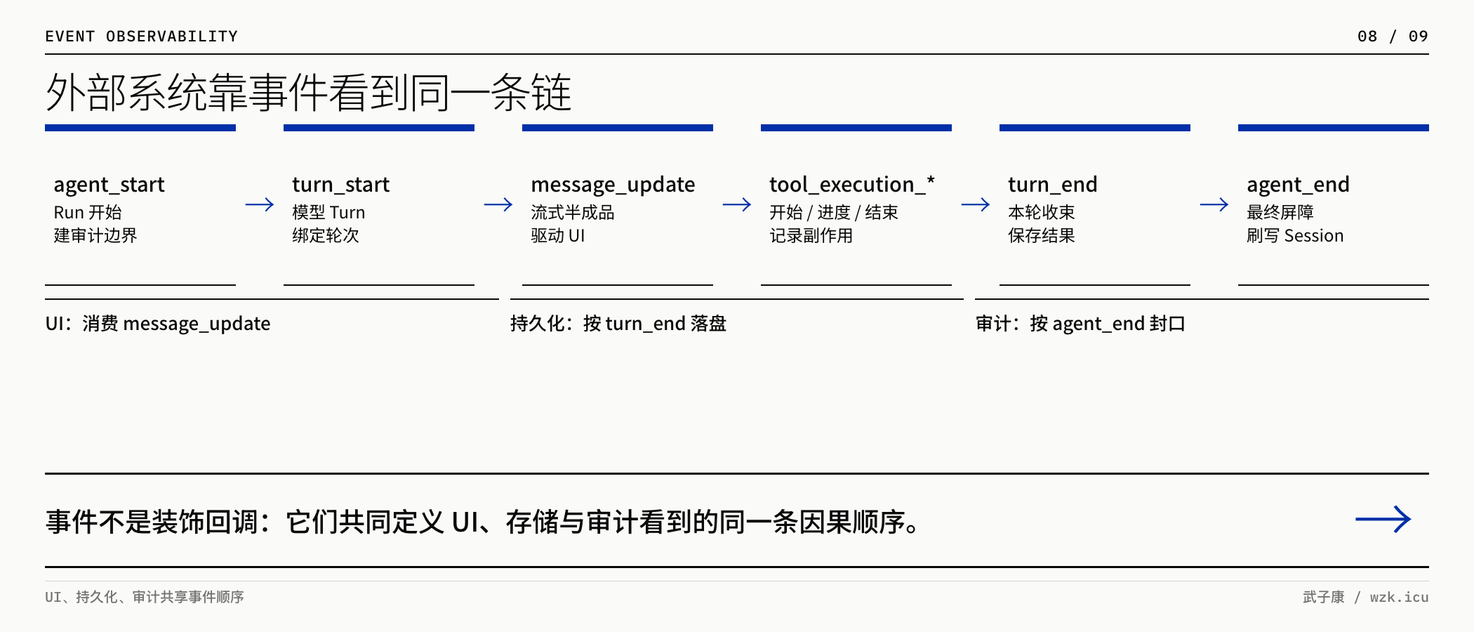 Agent Loop 事件可观测链
