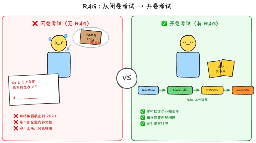 RAG流程图