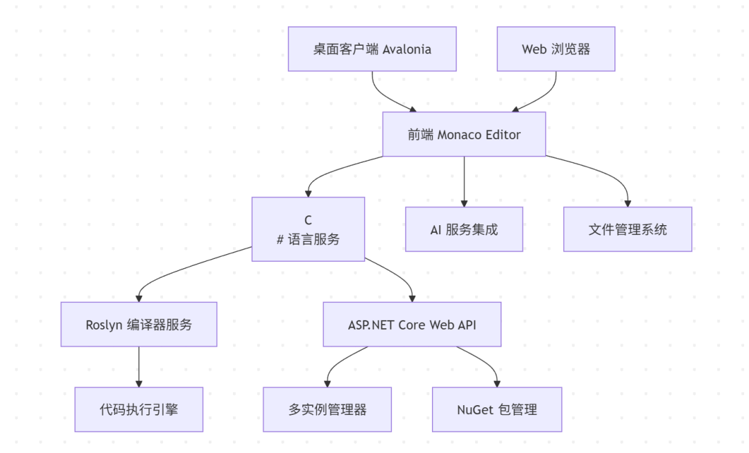 从零到一构建现代化 C# 在线编程环境：SharpPad 技术架构深度解析