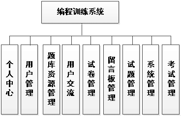 系统功能结构图