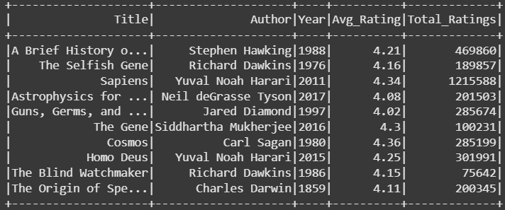 Books dataset in PySpark DataFrame, showcasing title, author, publication year, average rating, and total ratings. (Image by author)