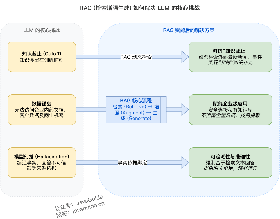 RAG(检索增强生成）如何解决LLM的核心挑战