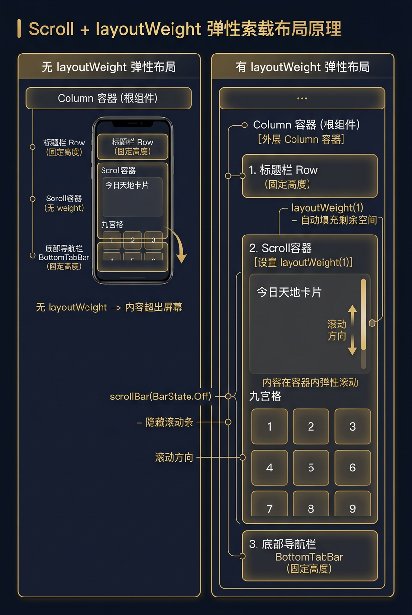 Scroll弹性滚动布局图