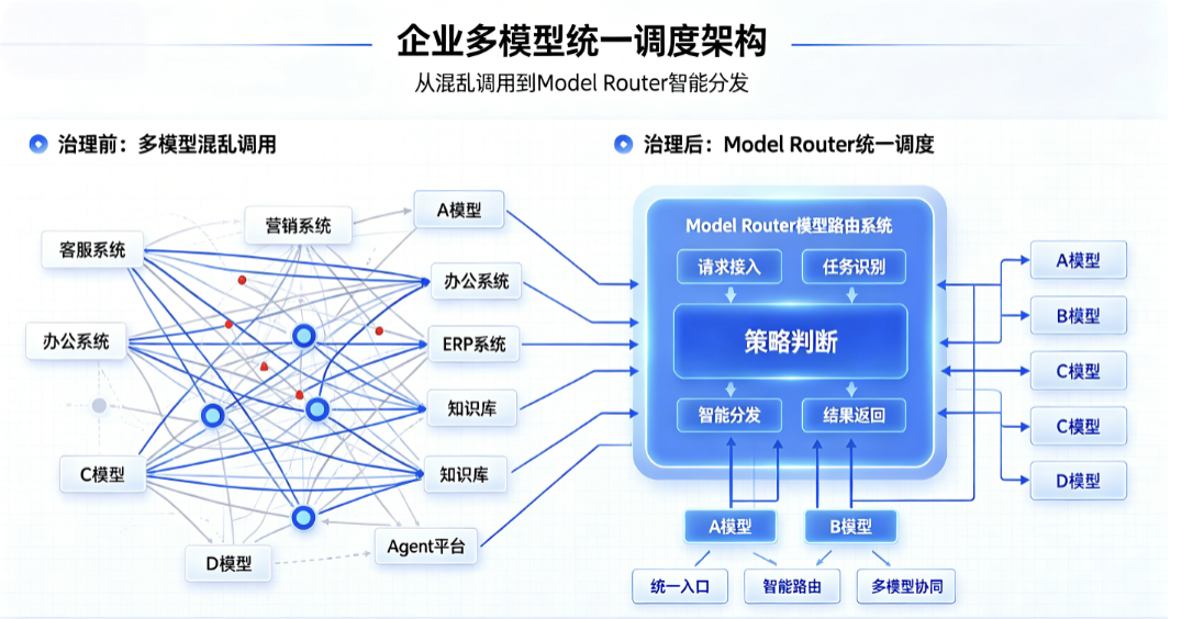 模型路由系统解决企业多模型复杂性问题