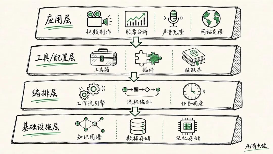 Agent生态四层架构