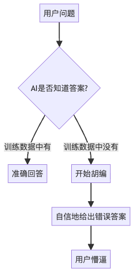 图1：AI的"知识盲区"导致的幻觉问题