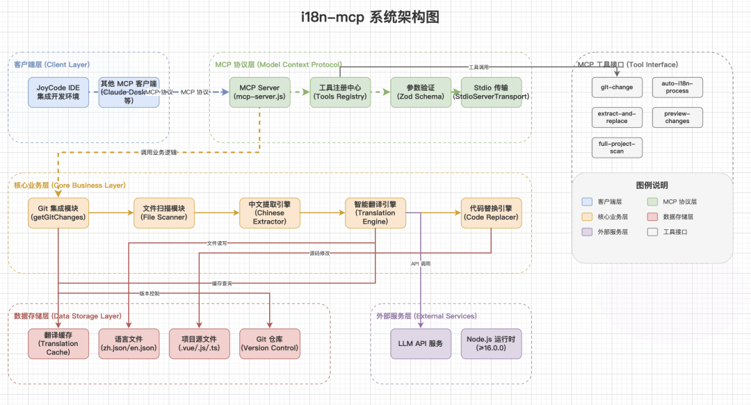 ＜span class=“js_title_inner“＞告别手动搬砖： JoyCode + i18n-mcp 实现前端项目多语言自动化＜/span＞