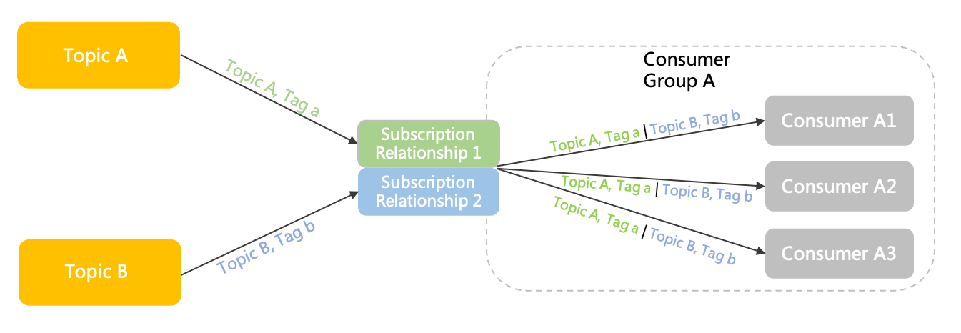 RocketMQSubscription2